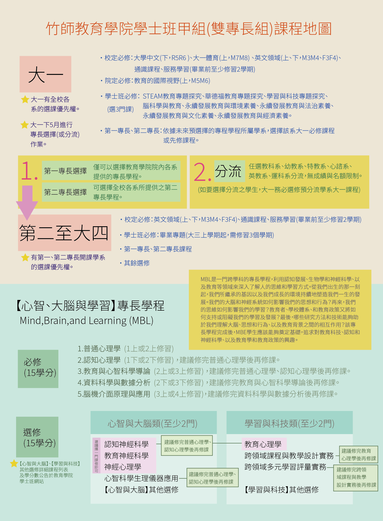 課程地圖